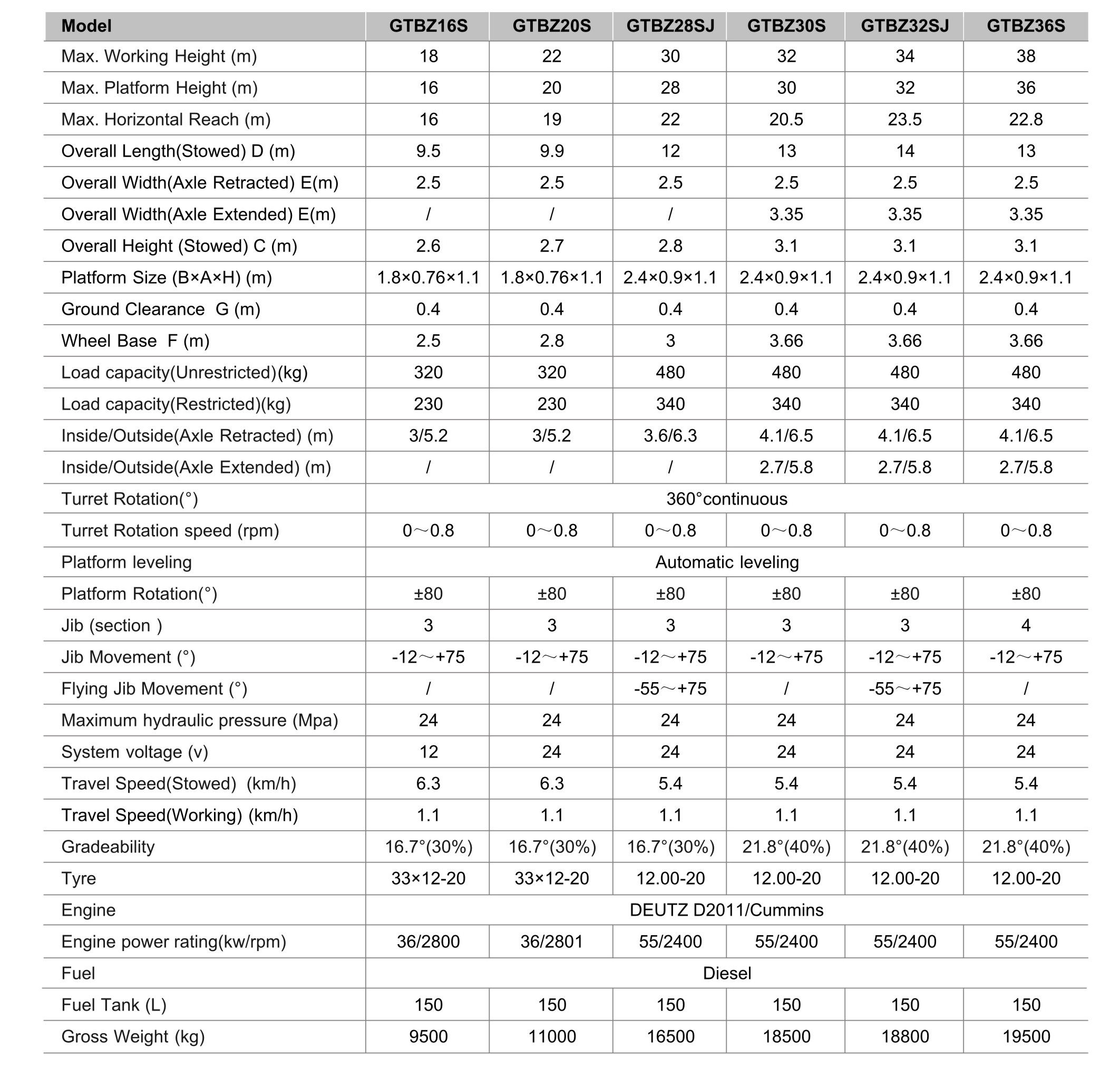 valeur d'attribut de lifting de boom